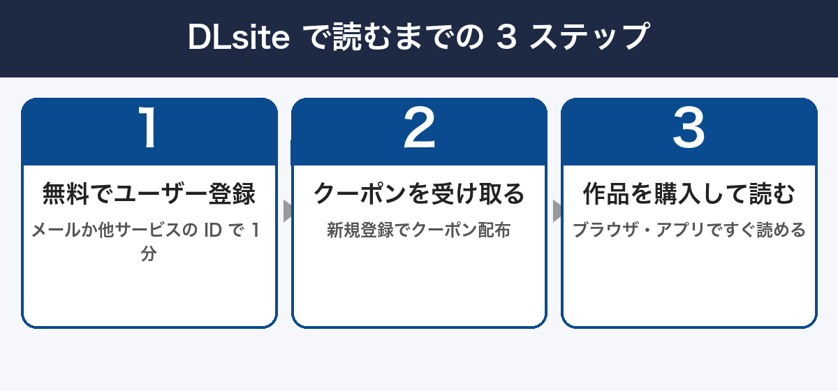 DLsite で読むまでの 3 ステップ