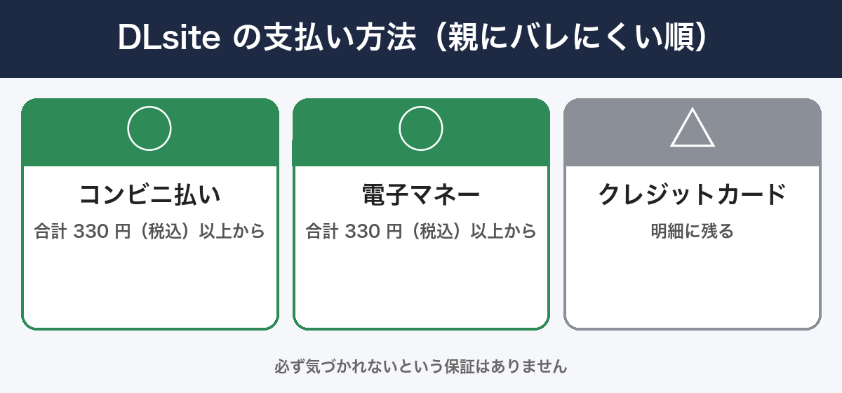 DLsite の支払い方法