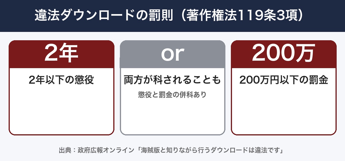 違法ダウンロードの罰則